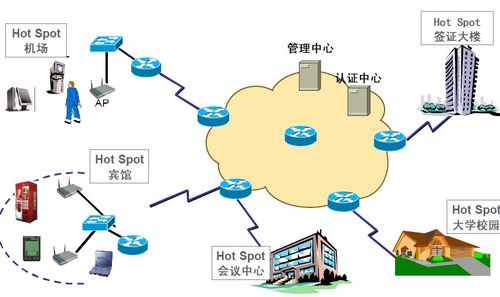 无线网络技术导论笔记 第一讲 网络技术基础