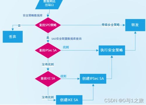 商业虚拟专用网络技术 IPSec网络技术的原理与应用